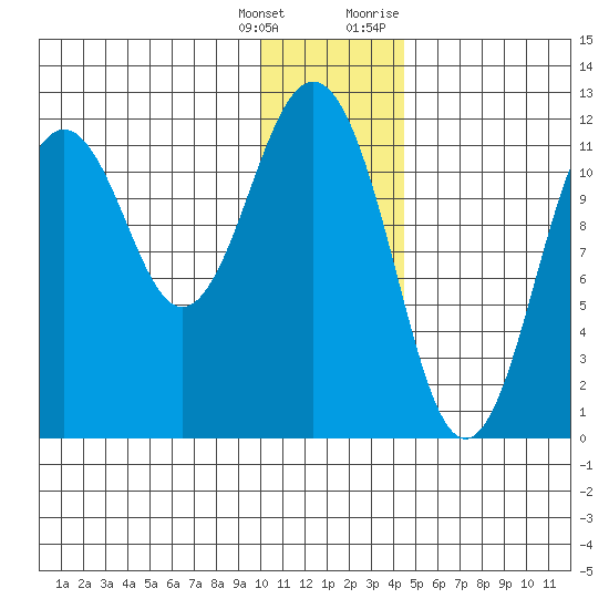 Ushagat Island tide chart for Wednesday, January 4, 2023