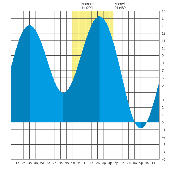 Ushagat Island tide chart for Saturday, January 7, 2023