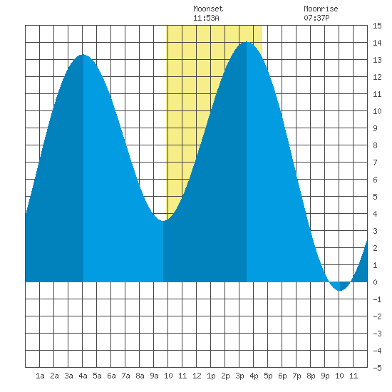 Ushagat Island tide chart for Monday, January 9, 2023