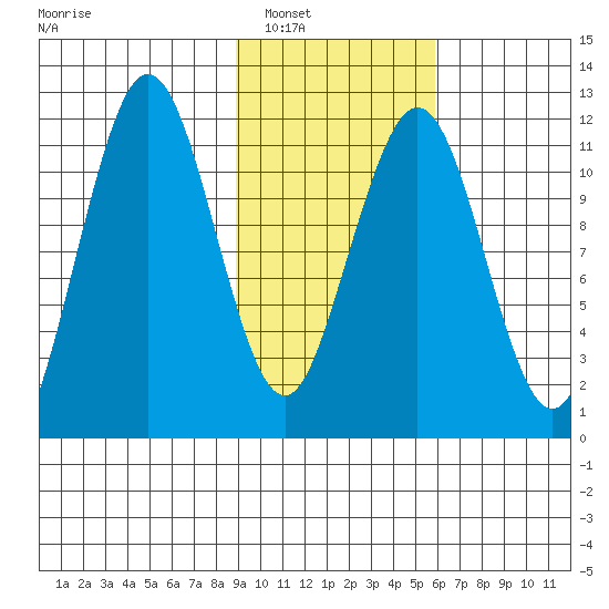 Ushagat Island tide chart for Friday, February 10, 2023