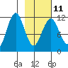Ushagat Island tide chart for Saturday, February 11, 2023