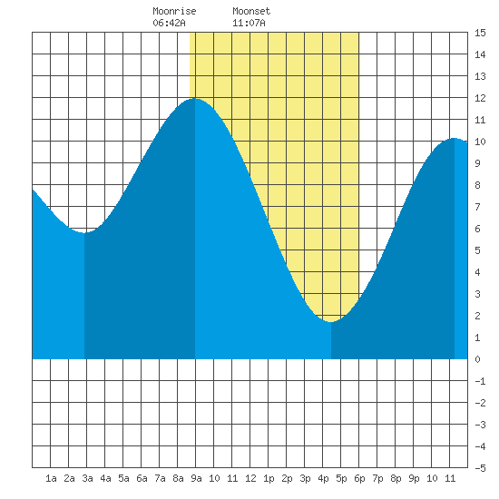 Ushagat Island tide chart for Wednesday, February 15, 2023