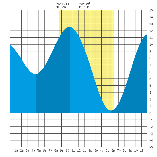 Ushagat Island tide chart for Thursday, February 16, 2023