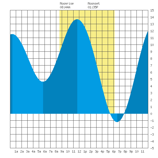 Ushagat Island tide chart for Friday, February 17, 2023