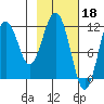 Ushagat Island tide chart for Saturday, February 18, 2023