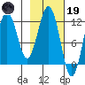 Ushagat Island tide chart for Sunday, February 19, 2023