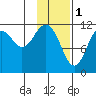 Ushagat Island tide chart for Wednesday, February 1, 2023