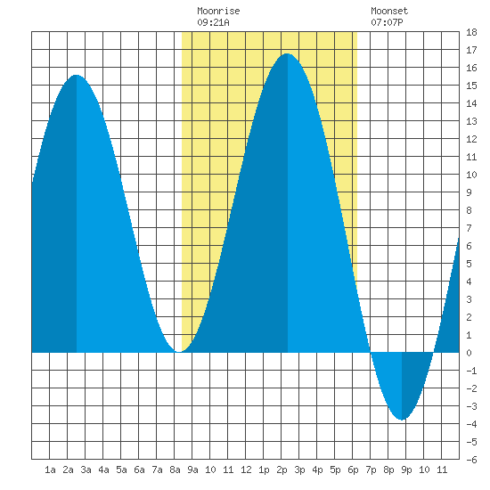 Ushagat Island tide chart for Monday, February 20, 2023
