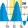 Ushagat Island tide chart for Monday, February 20, 2023