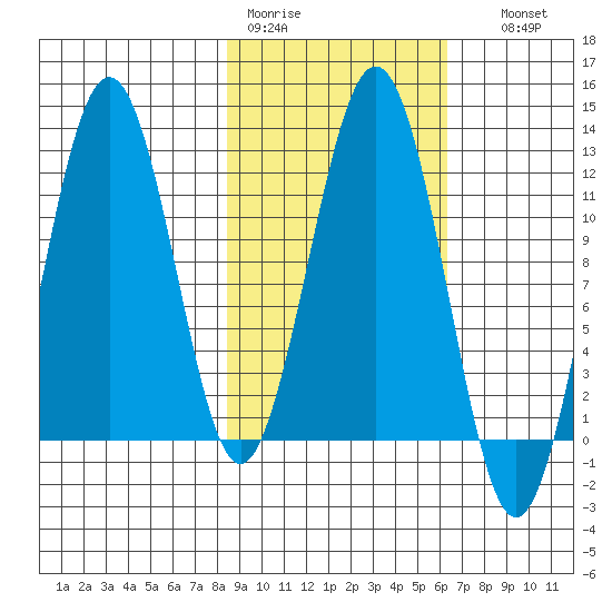 Ushagat Island tide chart for Tuesday, February 21, 2023