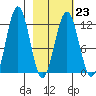 Ushagat Island tide chart for Thursday, February 23, 2023