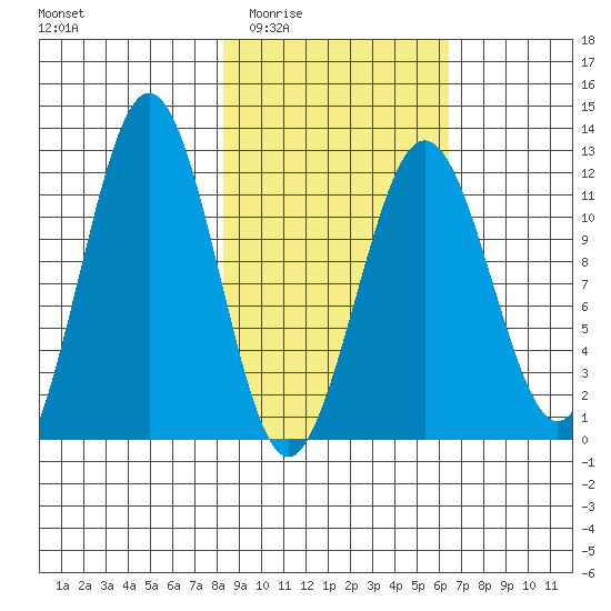 Ushagat Island tide chart for Friday, February 24, 2023
