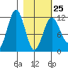 Ushagat Island tide chart for Saturday, February 25, 2023