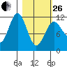 Ushagat Island tide chart for Sunday, February 26, 2023