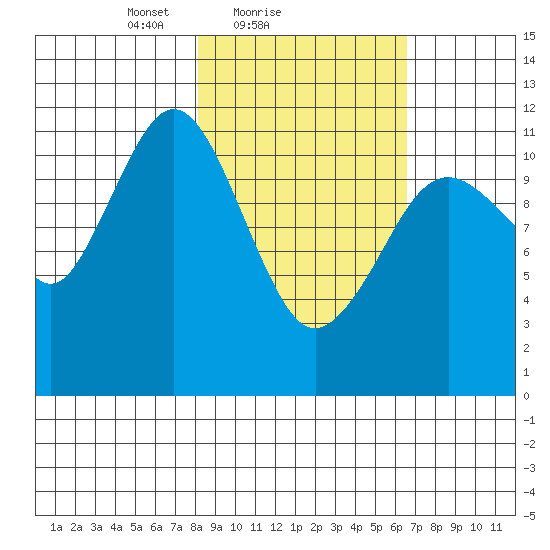 Ushagat Island tide chart for Monday, February 27, 2023