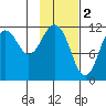 Ushagat Island tide chart for Thursday, February 2, 2023