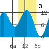 Ushagat Island tide chart for Friday, February 3, 2023