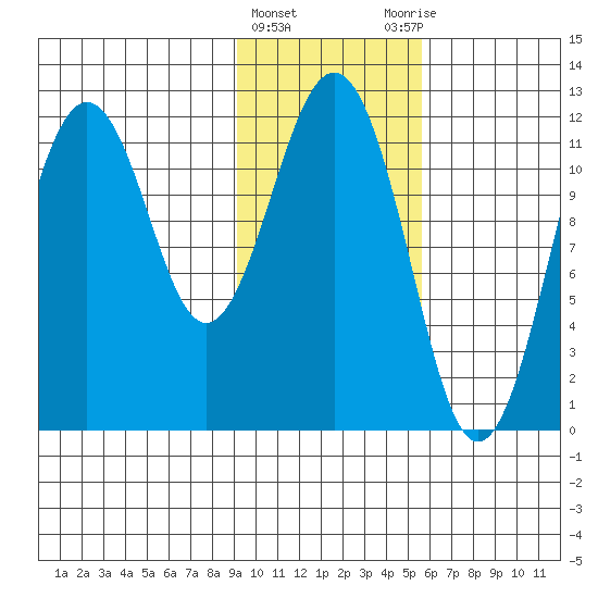 Ushagat Island tide chart for Saturday, February 4, 2023