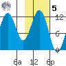 Ushagat Island tide chart for Sunday, February 5, 2023
