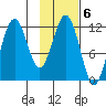 Ushagat Island tide chart for Monday, February 6, 2023