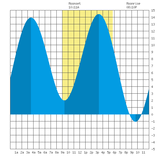 Ushagat Island tide chart for Tuesday, February 7, 2023