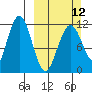 Ushagat Island tide chart for Sunday, March 12, 2023