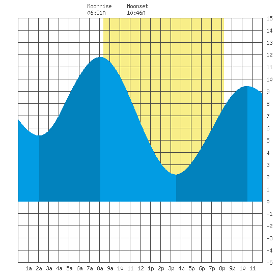 Ushagat Island tide chart for Wednesday, March 15, 2023