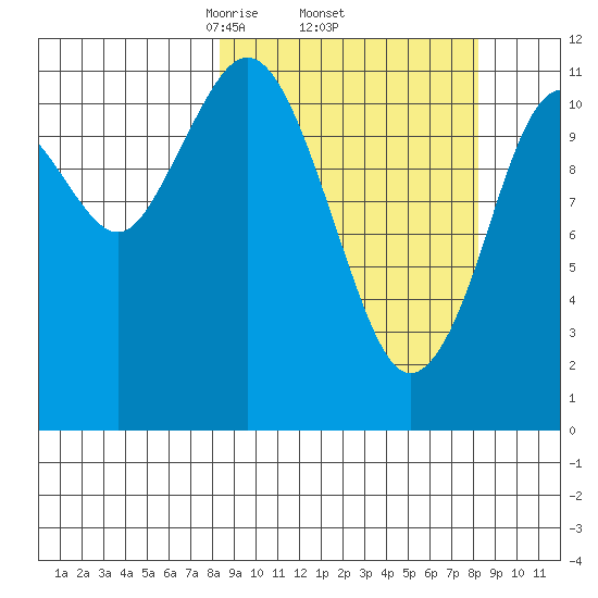 Ushagat Island tide chart for Thursday, March 16, 2023