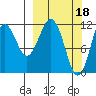 Ushagat Island tide chart for Saturday, March 18, 2023