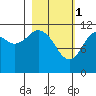 Ushagat Island tide chart for Wednesday, March 1, 2023