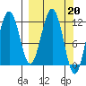 Ushagat Island tide chart for Monday, March 20, 2023