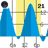 Ushagat Island tide chart for Tuesday, March 21, 2023