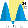 Ushagat Island tide chart for Friday, March 24, 2023