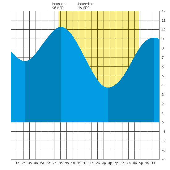 Ushagat Island tide chart for Wednesday, March 29, 2023