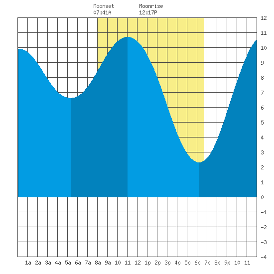 Ushagat Island tide chart for Thursday, March 2, 2023