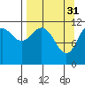 Ushagat Island tide chart for Friday, March 31, 2023