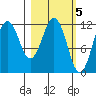 Ushagat Island tide chart for Sunday, March 5, 2023