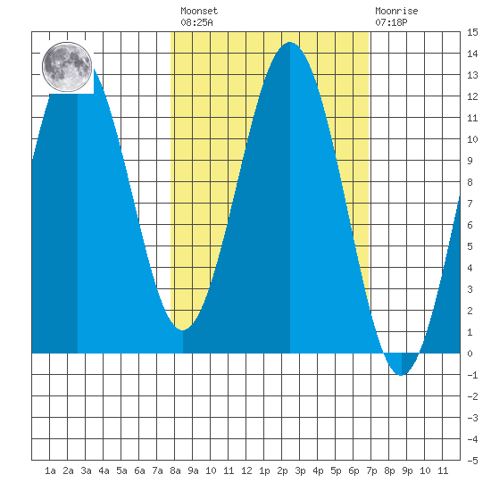 Ushagat Island tide chart for Tuesday, March 7, 2023