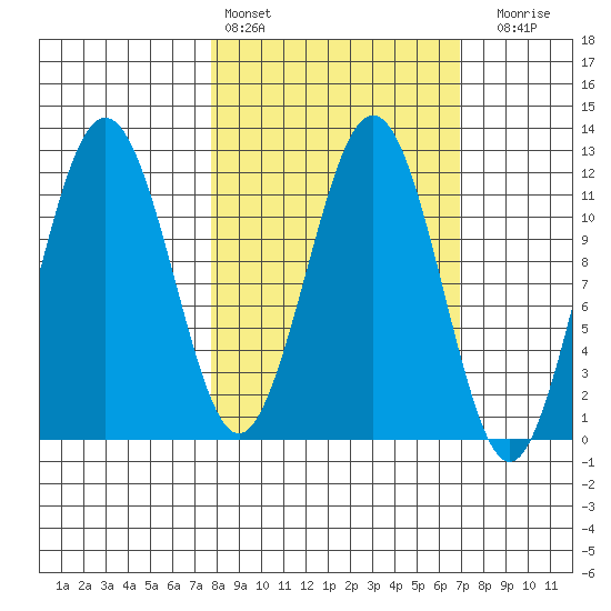 Ushagat Island tide chart for Wednesday, March 8, 2023