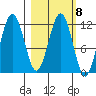 Ushagat Island tide chart for Wednesday, March 8, 2023
