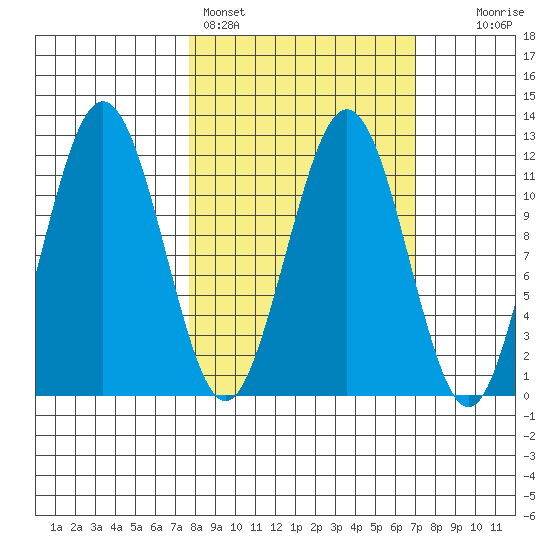 Ushagat Island tide chart for Thursday, March 9, 2023