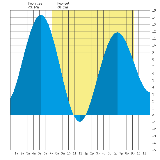 Ushagat Island tide chart for Monday, April 10, 2023