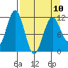 Ushagat Island tide chart for Monday, April 10, 2023