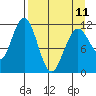 Ushagat Island tide chart for Tuesday, April 11, 2023