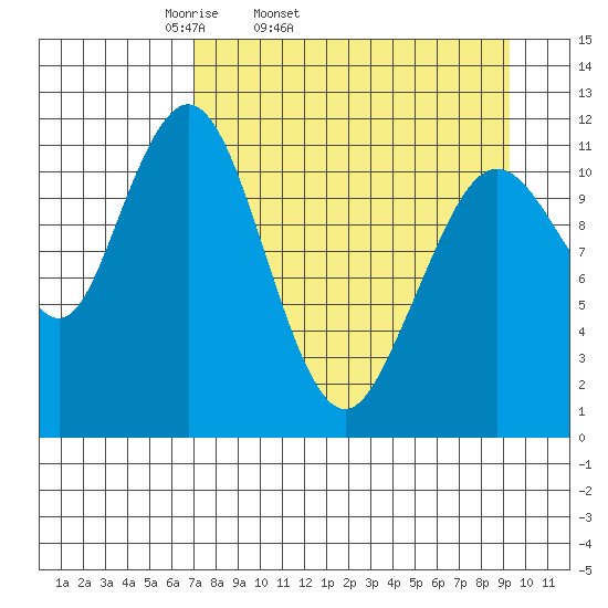 Ushagat Island tide chart for Wednesday, April 12, 2023