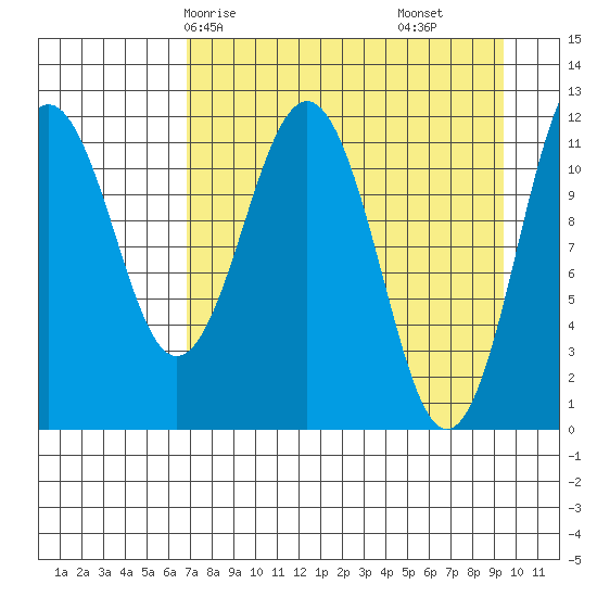 Ushagat Island tide chart for Sunday, April 16, 2023