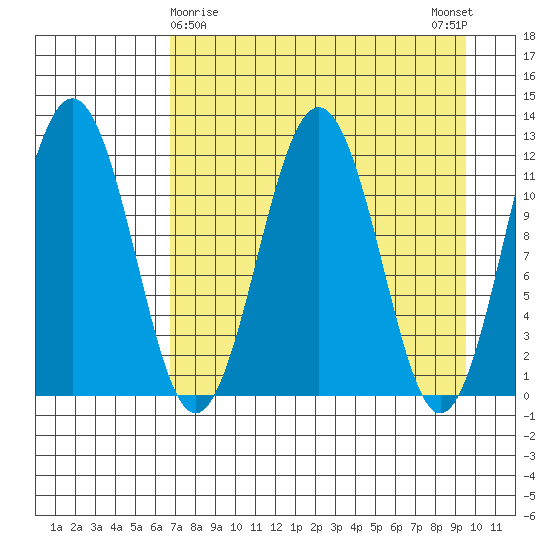 Ushagat Island tide chart for Tuesday, April 18, 2023