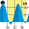 Ushagat Island tide chart for Wednesday, April 19, 2023