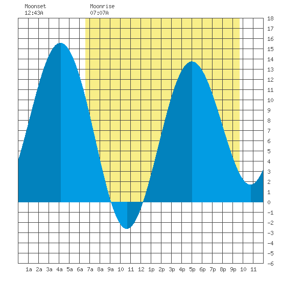 Ushagat Island tide chart for Saturday, April 22, 2023