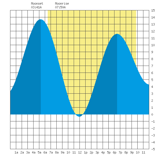 Ushagat Island tide chart for Monday, April 24, 2023